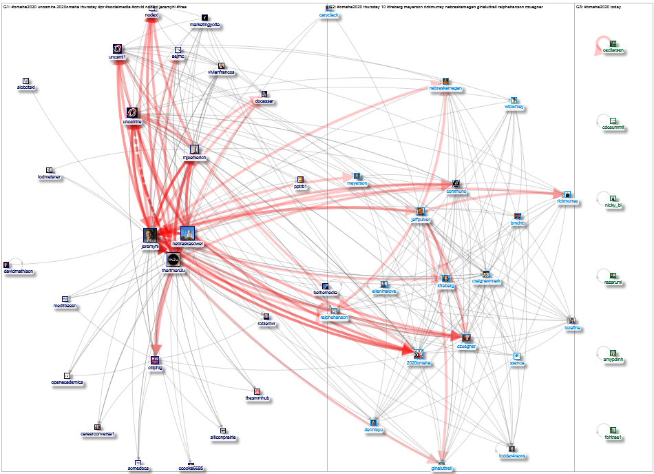 #Omaha2020 Twitter NodeXL SNA Map and Report for Thursday, 08 October 2020 at 15:03 UTC