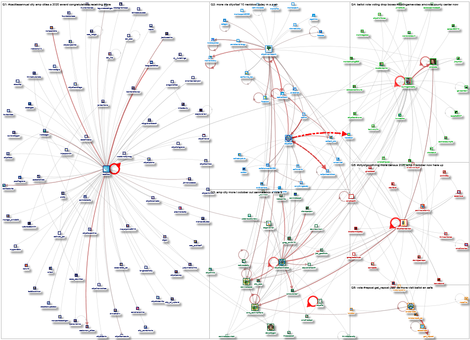 list:975605 Twitter NodeXL SNA Map and Report for Thursday, 08 October 2020 at 22:14 UTC