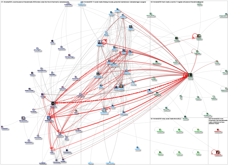 #Omaha2020 Twitter NodeXL SNA Map and Report for Friday, 09 October 2020 at 05:03 UTC