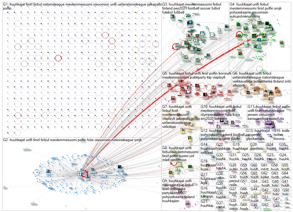 #Huuhkajat Twitter NodeXL SNA Map and Report for keskiviikko, 14 lokakuuta 2020 at 18.30 UTC