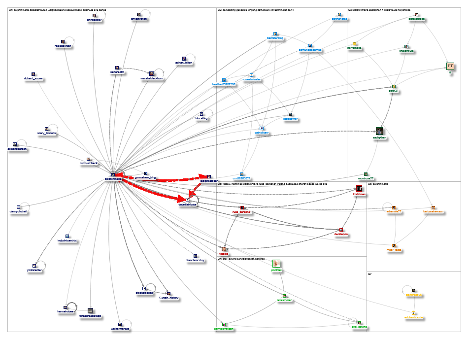 @dolphinmaria Twitter NodeXL SNA Map and Report for Friday, 16 October 2020 at 08:29 UTC