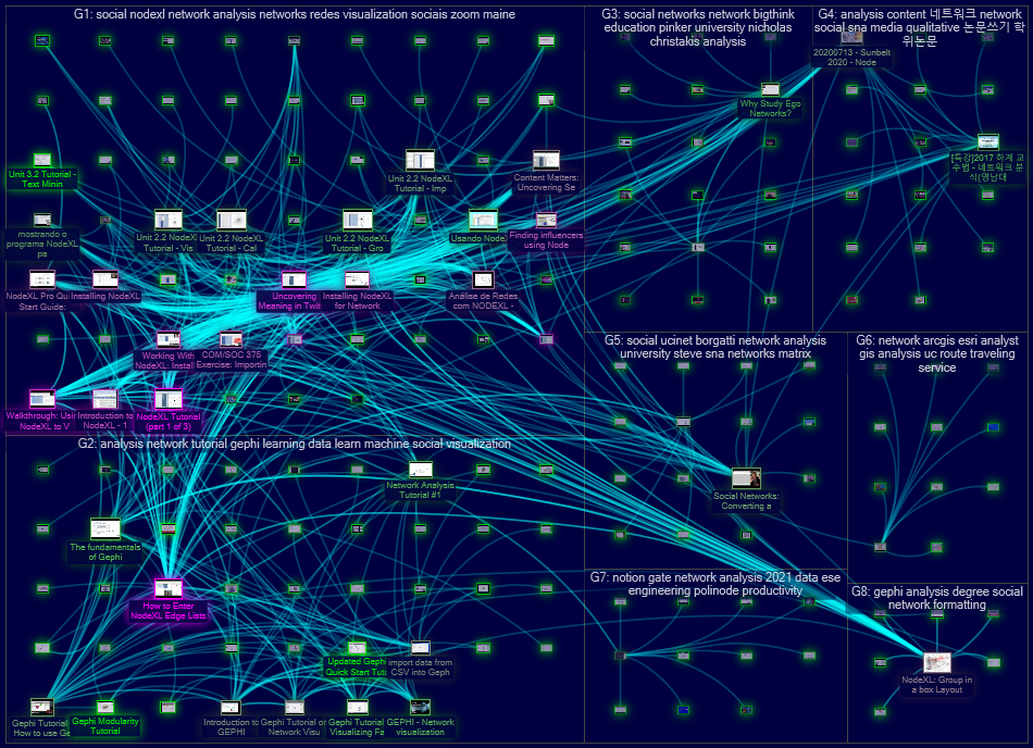 NodeXL YouTube Video Network 9 rel 10-2 2020-10-16