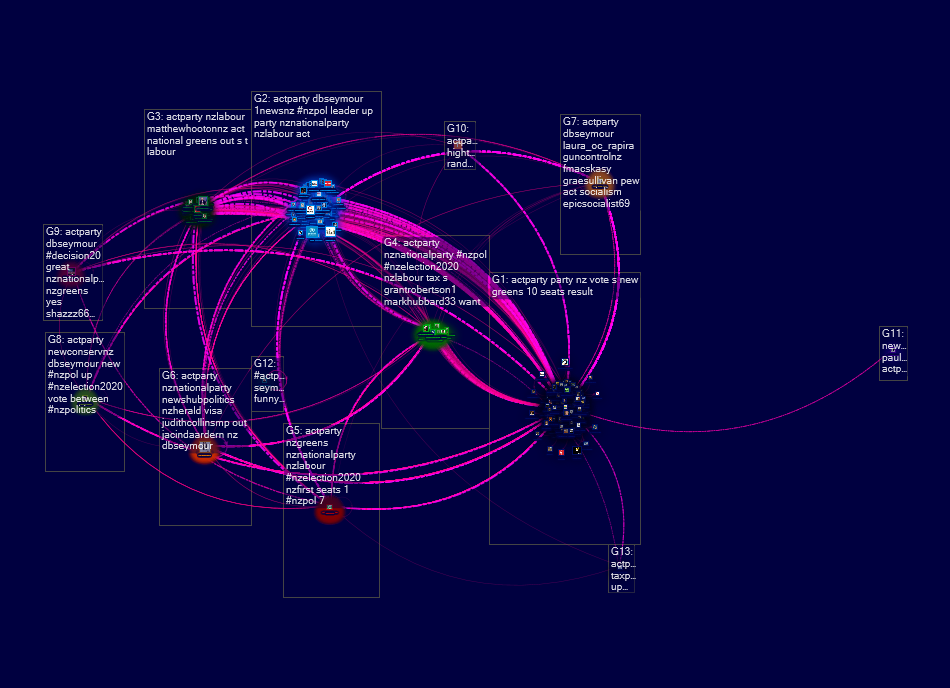 Actparty Twitter NodeXL SNA Map and Report for Monday, 19 October 2020 at 23:38 UTC