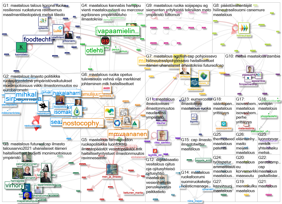 #maatalous Twitter NodeXL SNA Map and Report for keskiviikko, 21 lokakuuta 2020 at 08.45 UTC