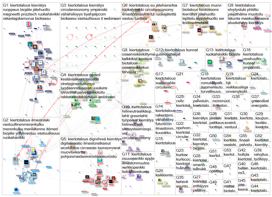 kiertotalous Twitter NodeXL SNA Map and Report for keskiviikko, 21 lokakuuta 2020 at 08.53 UTC