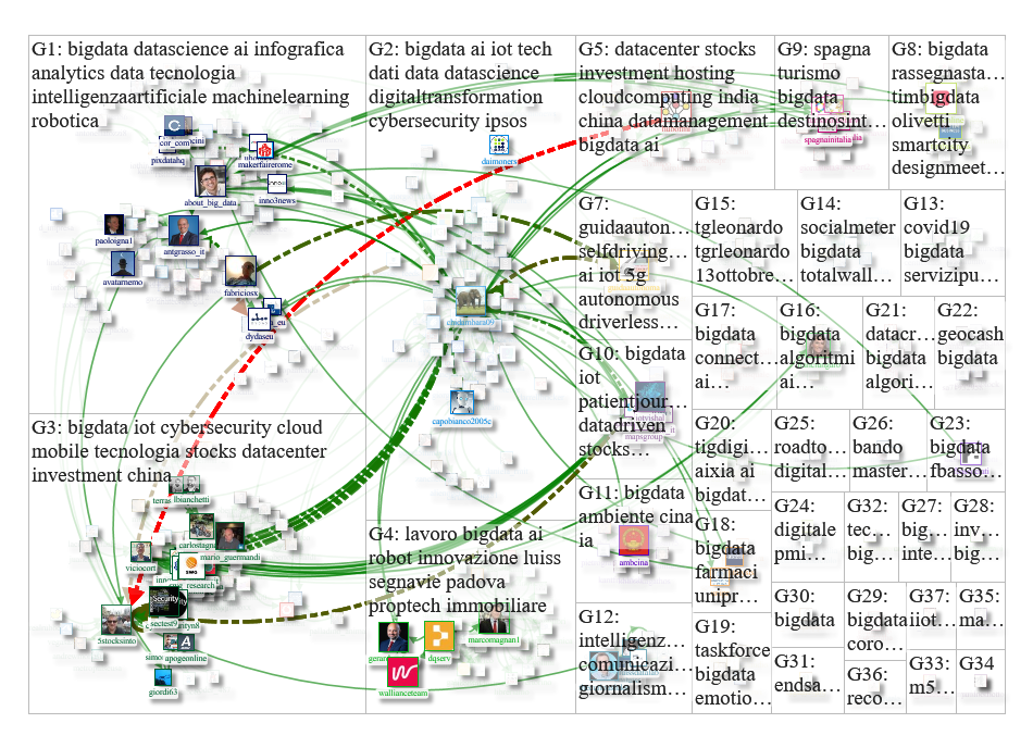 BigData lang:it Twitter NodeXL SNA Map and Report for mercoledì, 21 ottobre 2020 at 08:08 UTC