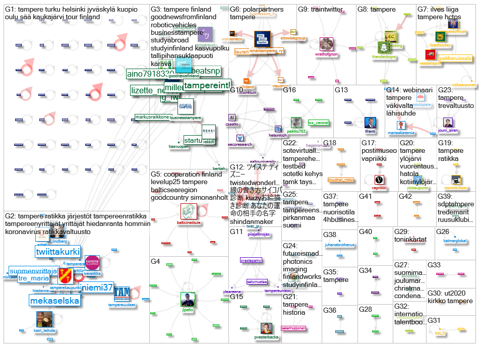 tampere since:2020-10-21 Twitter NodeXL SNA Map and Report for keskiviikko, 21 lokakuuta 2020 at 11.