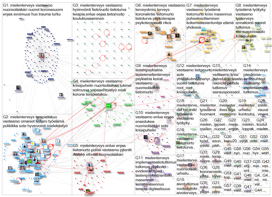 #mielenterveys Twitter NodeXL SNA Map and Report for maanantai, 26 lokakuuta 2020 at 14.40 UTC