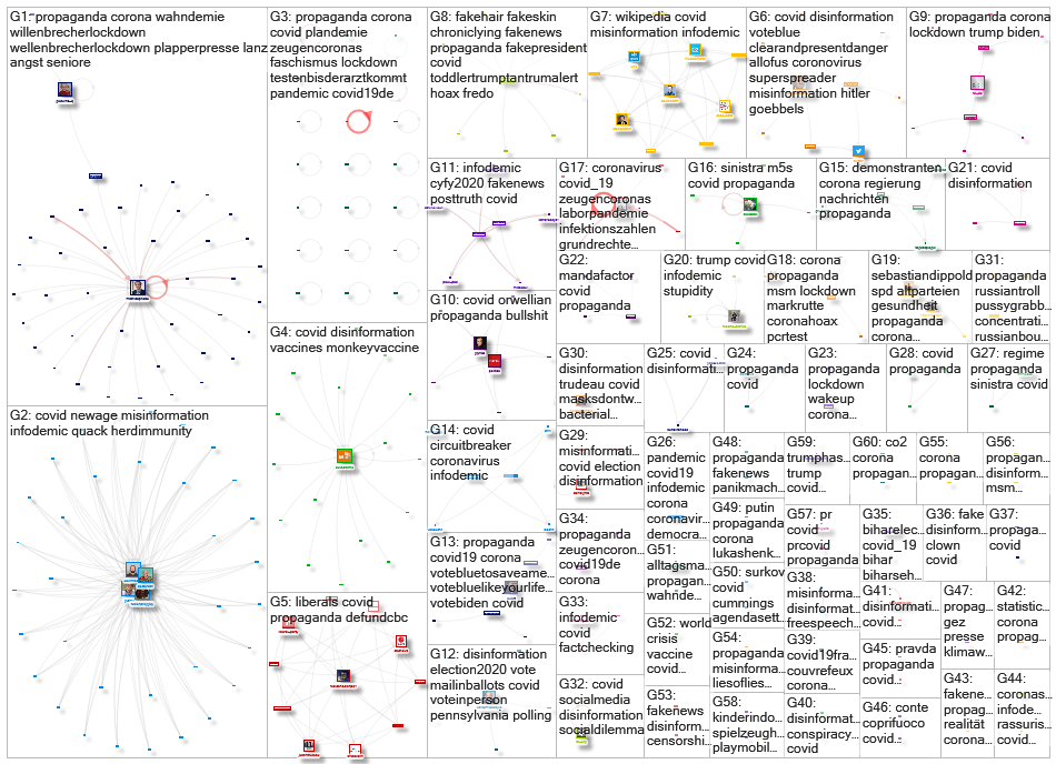 (#infodemic OR #disinformation OR #propaganda) (#corona OR #covid) Twitter NodeXL SNA Map and Report