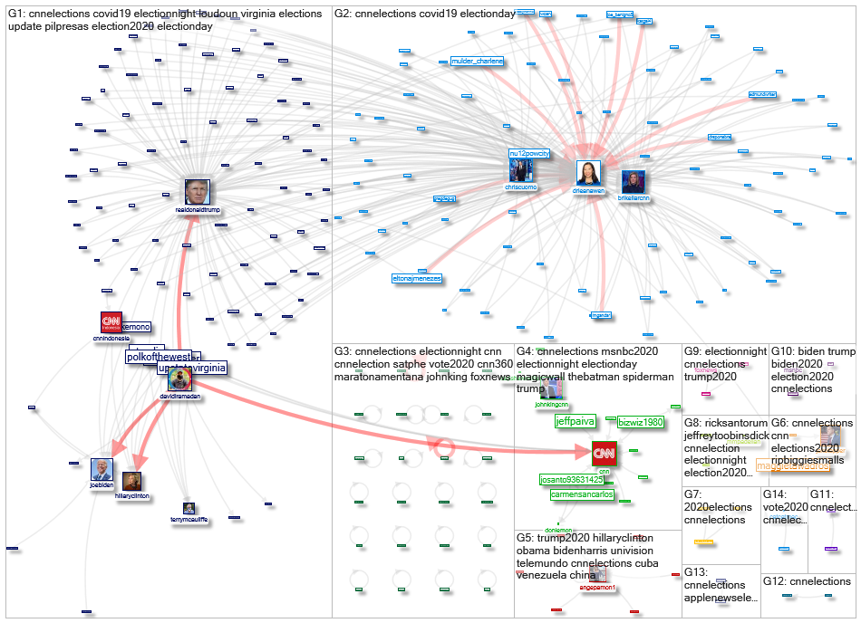 #CNNElections Twitter NodeXL SNA Map and Report for torstai, 05 marraskuuta 2020 at 07.47 UTC