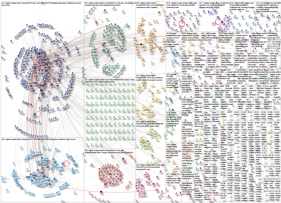 digital preservation Twitter NodeXL SNA Map and Report for Thursday, 05 November 2020 at 19:20 UTC