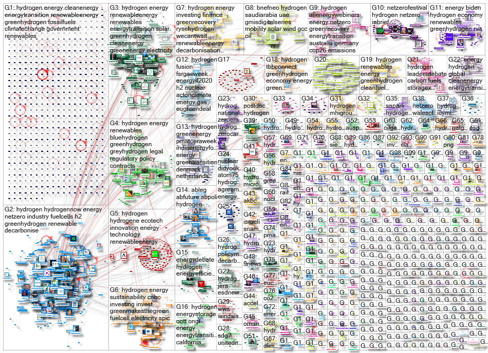 hydrogen energy Twitter NodeXL SNA Map and Report for perjantai, 06 marraskuuta 2020 at 11.58 UTC