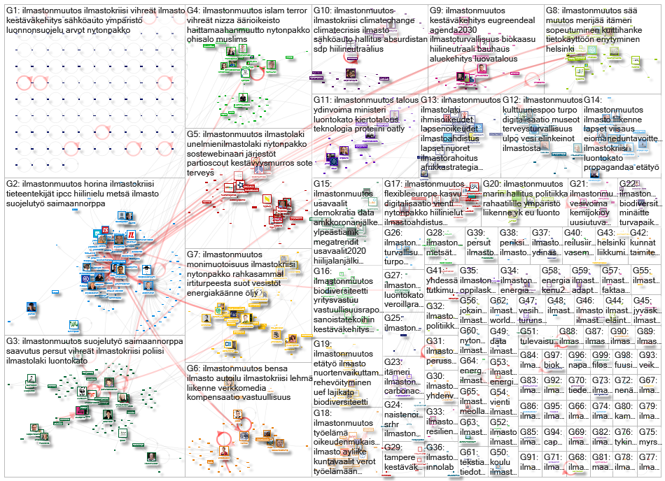 #ilmastonmuutos Twitter NodeXL SNA Map and Report for perjantai, 06 marraskuuta 2020 at 13.56 UTC