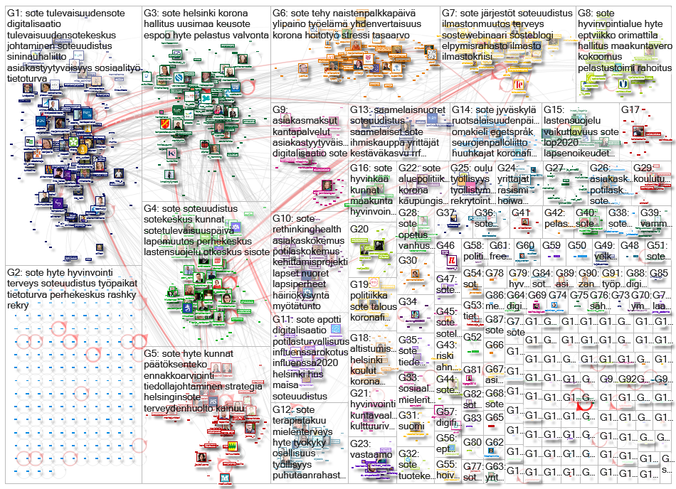 sote OR hyte lang:fi Twitter NodeXL SNA Map and Report for lauantai, 07 marraskuuta 2020 at 14.35 UT