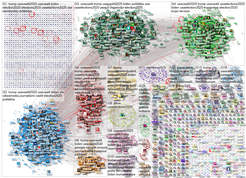 trump lang:fi Twitter NodeXL SNA Map and Report for lauantai, 07 marraskuuta 2020 at 19.27 UTC