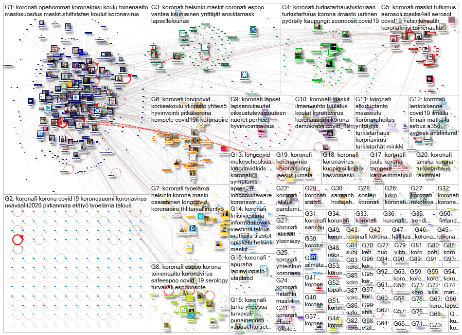 #koronafi Twitter NodeXL SNA Map and Report for maanantai, 09 marraskuuta 2020 at 13.50 UTC