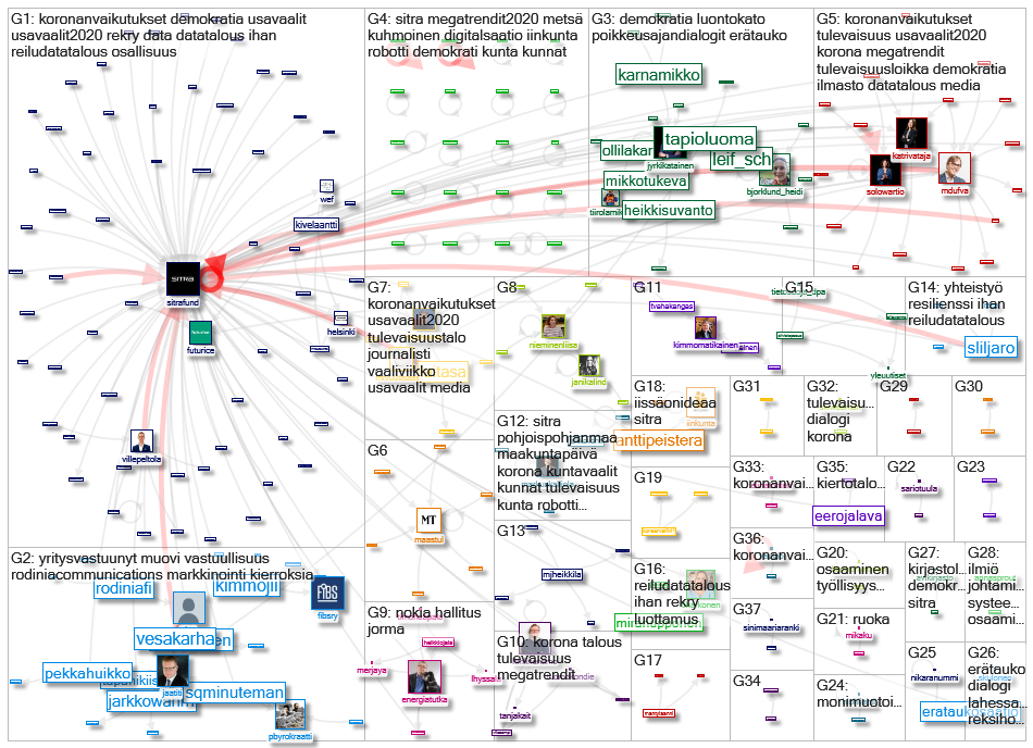 sitra lang:fi Twitter NodeXL SNA Map and Report for tiistai, 10 marraskuuta 2020 at 11.22 UTC