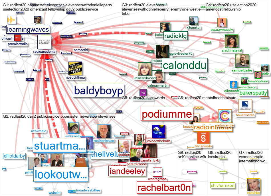 #radfest20 Twitter NodeXL SNA Map and Report for tiistai, 10 marraskuuta 2020 at 17.53 UTC