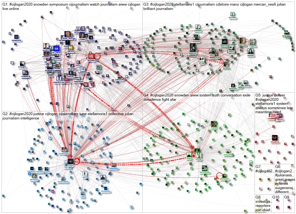 #CIJLogan2020 Twitter NodeXL SNA Map and Report for Friday, 20 November 2020 at 07:57 UTC