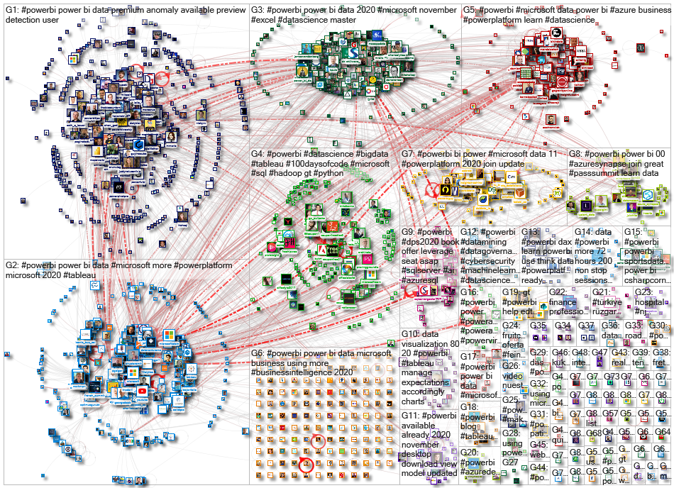 #PowerBI Twitter NodeXL SNA Map and Report for Friday, 20 November 2020 at 13:13 UTC