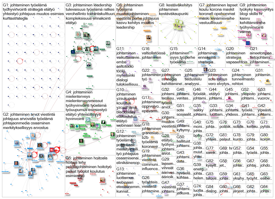 #johtaminen Twitter NodeXL SNA Map and Report for lauantai, 21 marraskuuta 2020 at 08.30 UTC