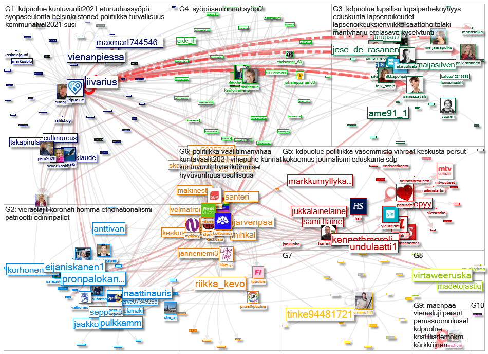 kdpuolue Twitter NodeXL SNA Map and Report for lauantai, 21 marraskuuta 2020 at 17.57 UTC