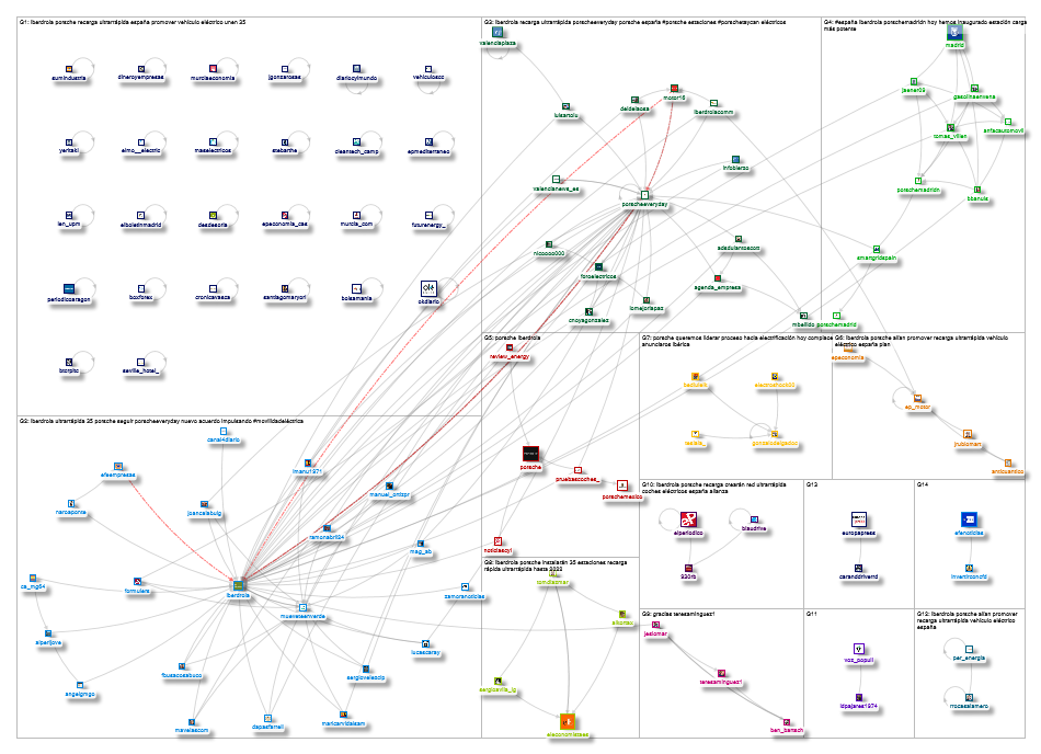 Iberdrola y Porsche Twitter NodeXL SNA Map and Report for Monday, 23 November 2020 at 12:42 UTC