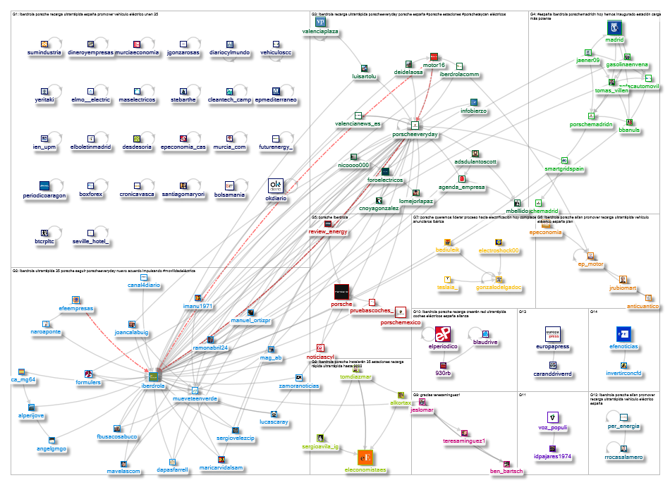 Iberdrola y Porsche Twitter NodeXL SNA Map and Report for Monday, 23 November 2020 at 12:42 UTC