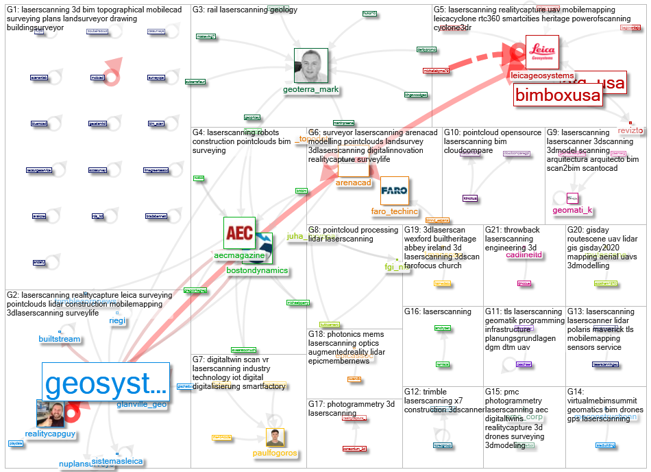 #laserscanning Twitter NodeXL SNA Map and Report for perjantai, 27 marraskuuta 2020 at 15.38 UTC