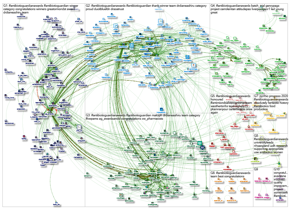 antibioticguardianaward OR antibioticguardianawards Twitter NodeXL SNA Map and Report for Saturday, 