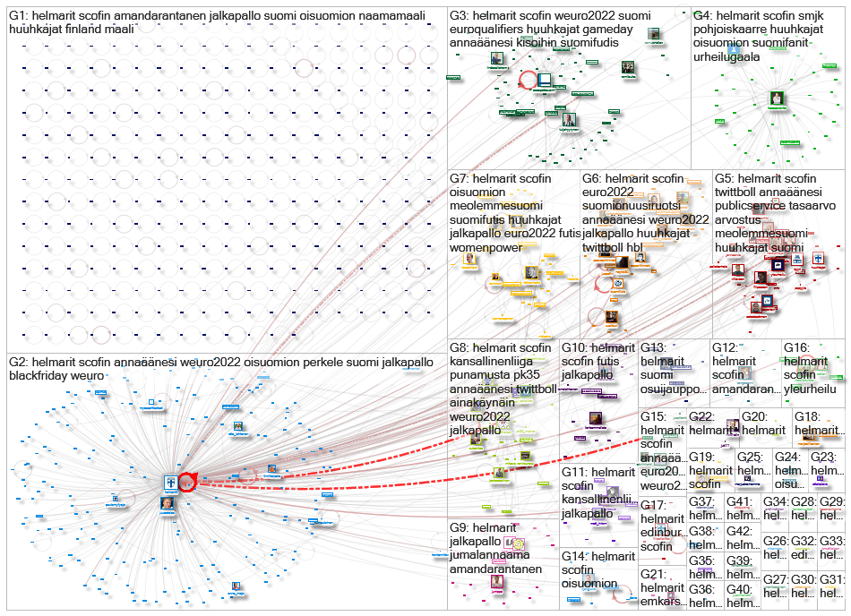 #helmarit Twitter NodeXL SNA Map and Report for keskiviikko, 02 joulukuuta 2020 at 11.00 UTC