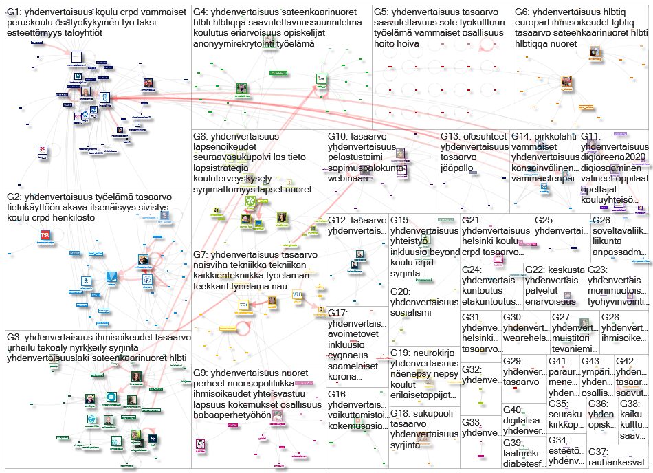 #yhdenvertaisuus Twitter NodeXL SNA Map and Report for keskiviikko, 02 joulukuuta 2020 at 12.43 UTC