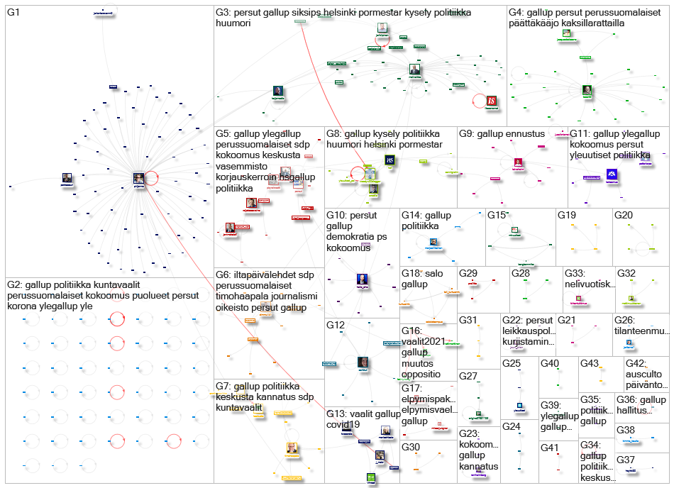 gallup lang:fi Twitter NodeXL SNA Map and Report for torstai, 03 joulukuuta 2020 at 09.48 UTC