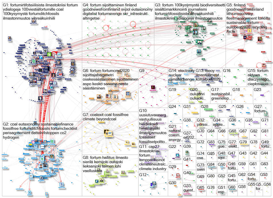 fortum Twitter NodeXL SNA Map and Report for torstai, 03 joulukuuta 2020 at 10.59 UTC