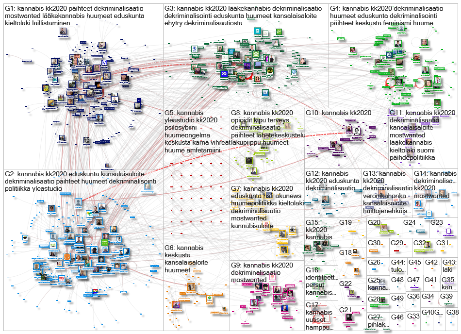 kannabis lang:fi Twitter NodeXL SNA Map and Report for perjantai, 04 joulukuuta 2020 at 07.36 UTC