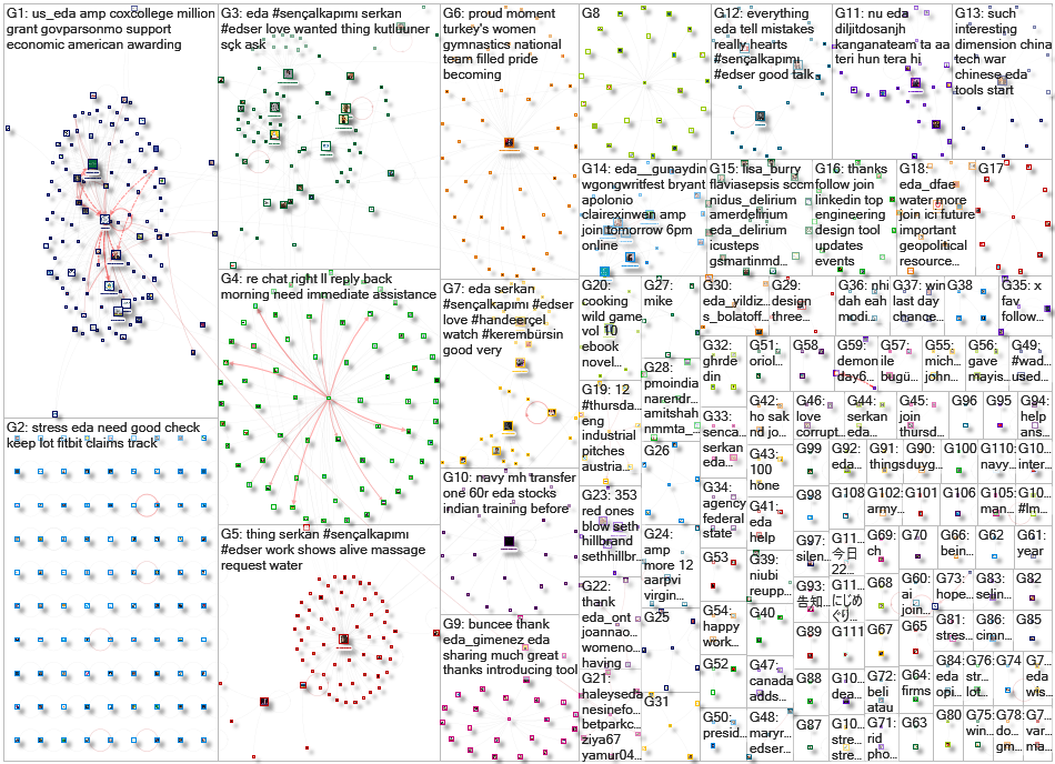 us_eda Twitter NodeXL SNA Map and Report for Friday, 04 December 2020 at 19:46 UTC