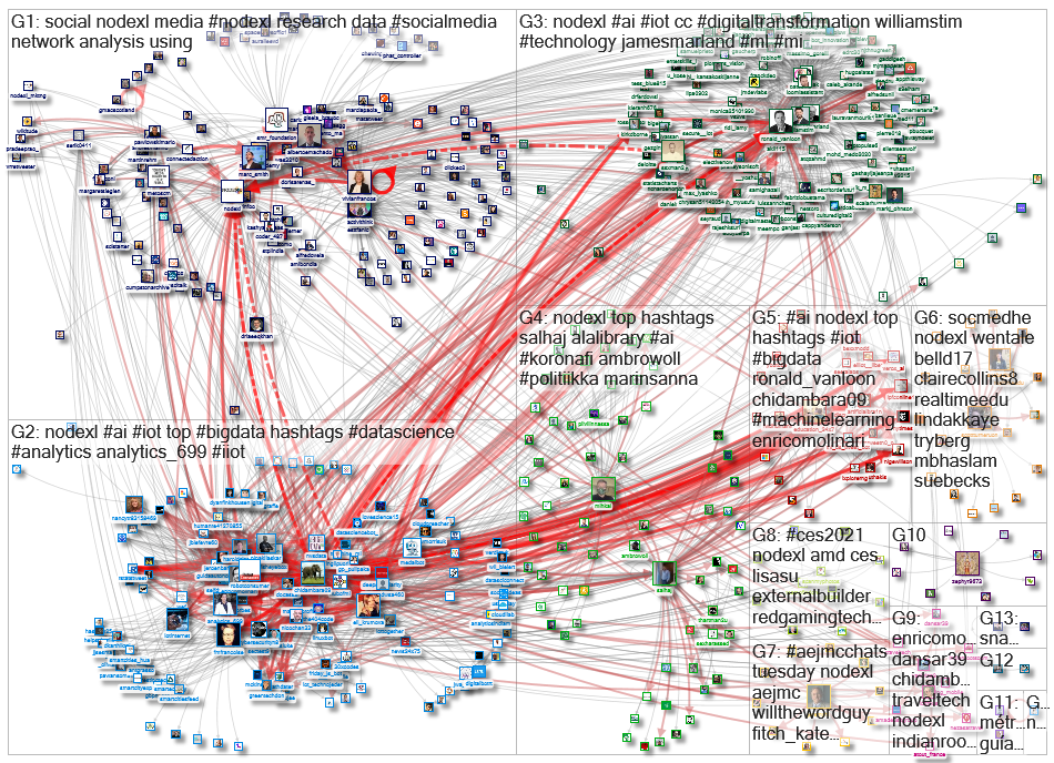 NodeXL Twitter NodeXL SNA Map and Report for Saturday, 05 December 2020 at 18:26 UTC