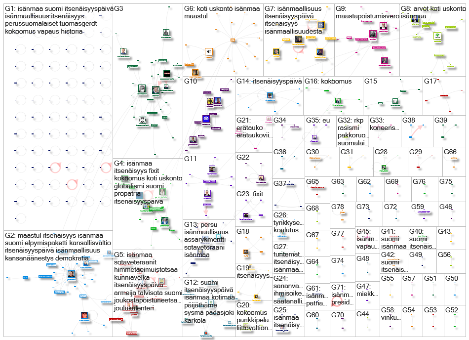 isaenmaa OR isaenmaallisuus lang:fi Twitter NodeXL SNA Map and Report for sunnuntai, 06 joulukuuta 2