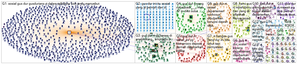 Gus Dur Twitter NodeXL SNA Map and Report for Sunday, 06 December 2020