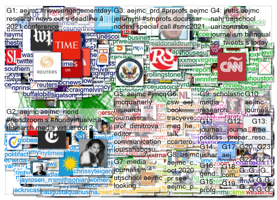 AEJMC Twitter NodeXL SNA Map and Report for Wednesday, 09 December 2020 at 02:07 UTC