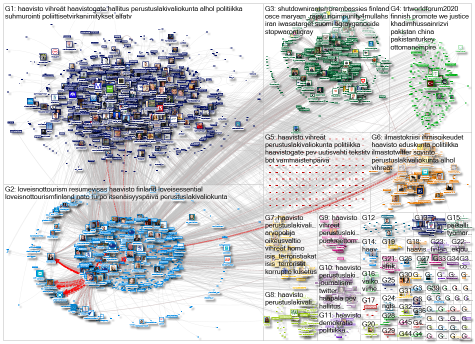 Haavisto Twitter NodeXL SNA Map and Report for keskiviikko, 09 joulukuuta 2020 at 16.20 UTC