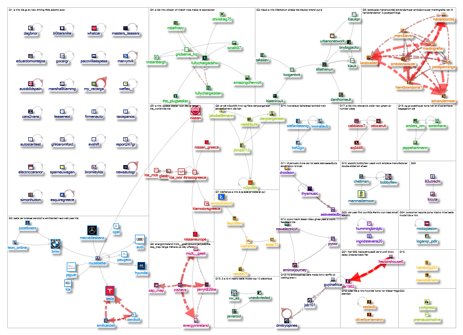 Kia E-Niro Twitter NodeXL SNA Map and Report for Friday, 11 December 2020 at 13:12 UTC