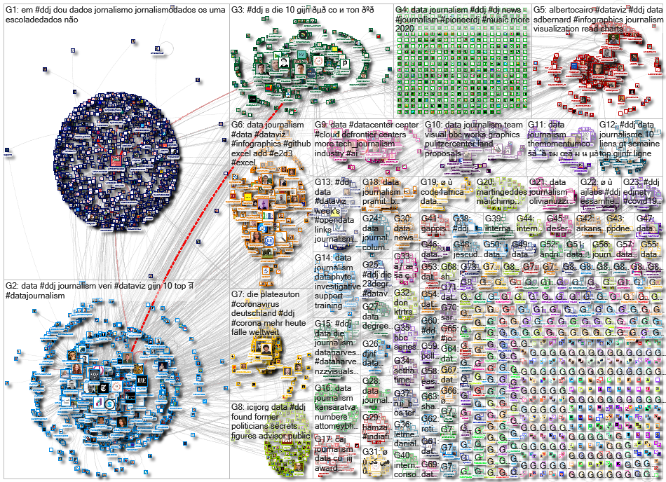#ddj OR (data journalism) GIJN Annual Repport 2020 - minimum edge weight 3