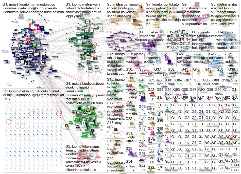 metsaehallitus OR metsae OR kaivos OR kaivokset OR luonto OR luonnonsuojelu Twitter NodeXL SNA Map a