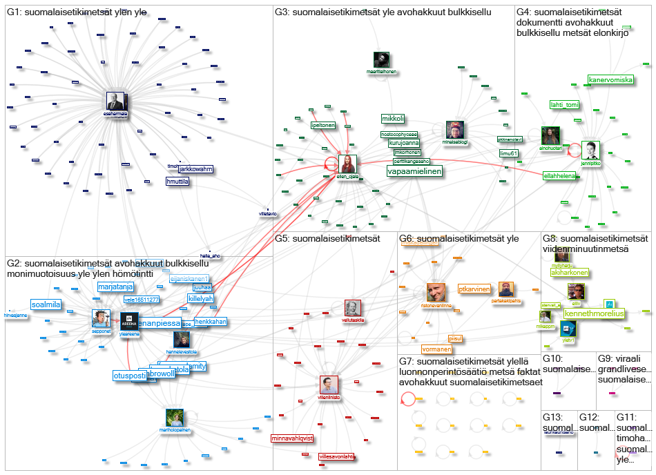 #suomalaisetikimetsat OR #suomalaisetikimetsaet Twitter NodeXL SNA Map and Report for maanantai, 28 