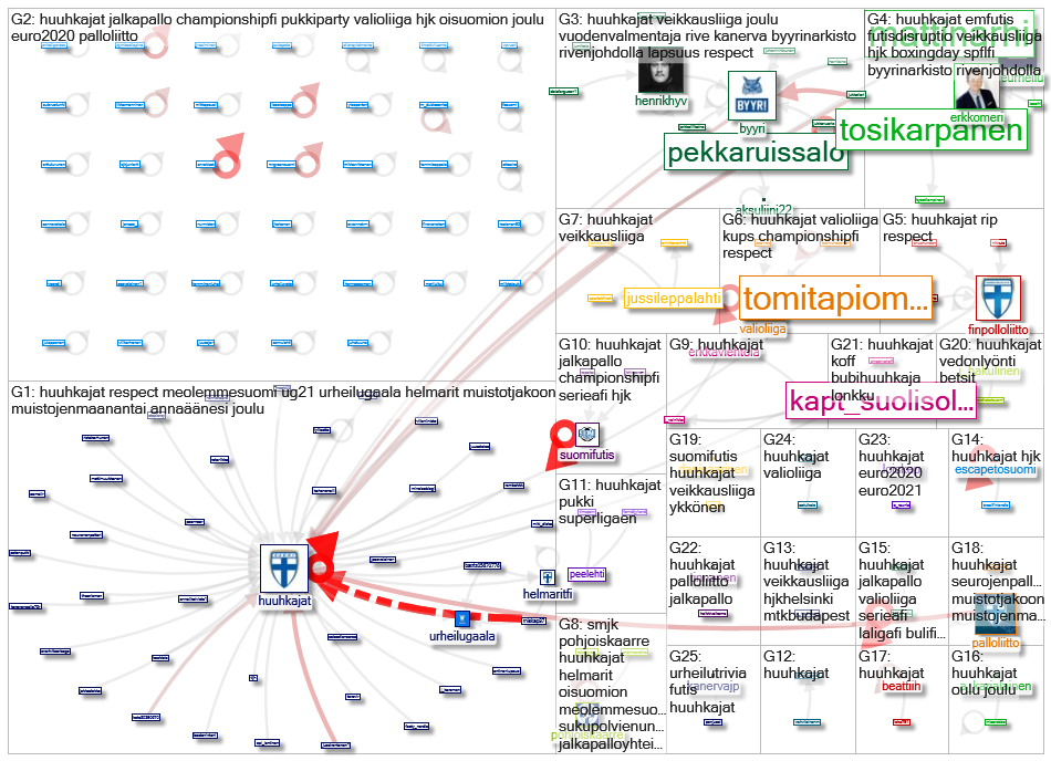 #huuhkajat Twitter NodeXL SNA Map and Report for torstai, 31 joulukuuta 2020 at 13.34 UTC