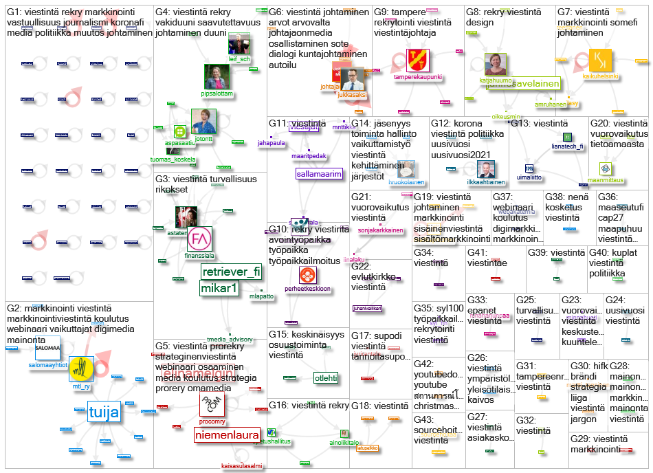 #viestintae Twitter NodeXL SNA Map and Report for torstai, 31 joulukuuta 2020 at 15.39 UTC