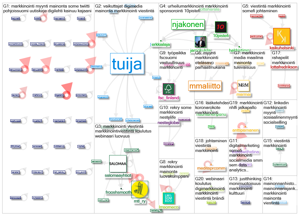 #markkinointi Twitter NodeXL SNA Map and Report for torstai, 31 joulukuuta 2020 at 15.43 UTC