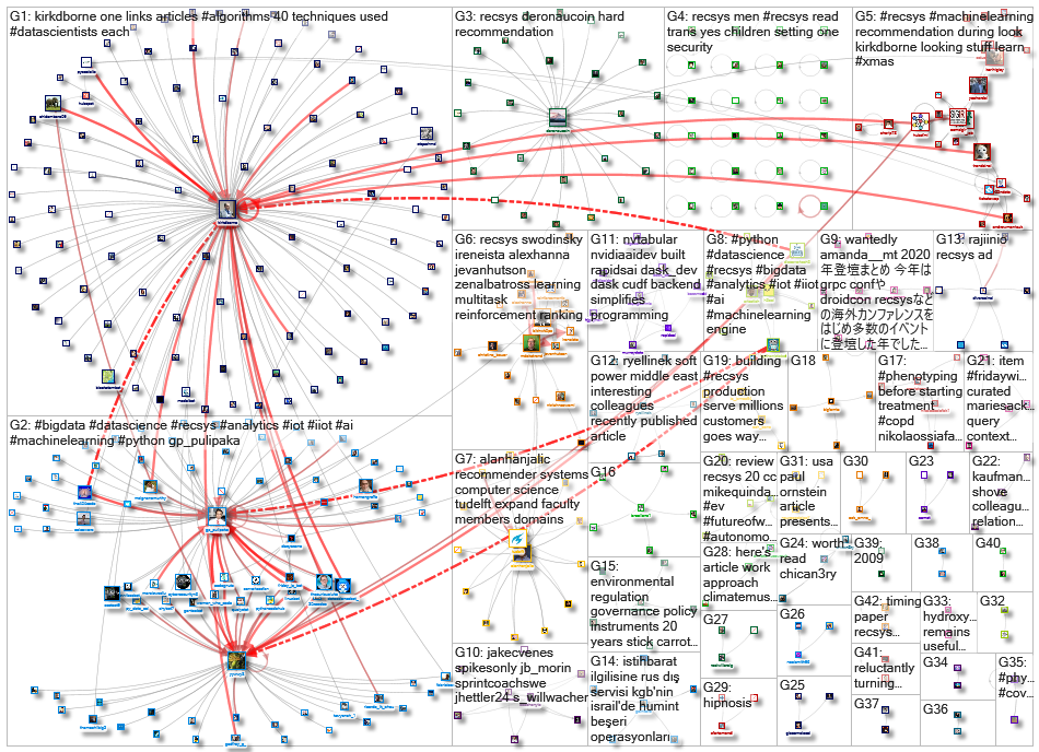 recsys OR recsys20 OR recsys2020_2021-01-02_20-15-00.xlsx