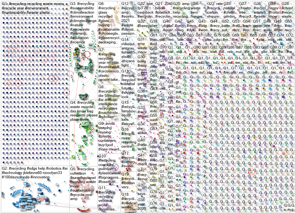 #recycling Twitter NodeXL SNA Map and Report for Friday, 08 January 2021 at 00:09 UTC